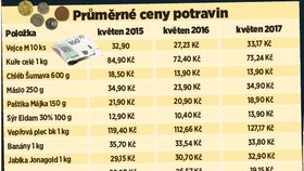 Vajíčko stojí běžně čtyři koruny, to farmářské ale až osm korun.