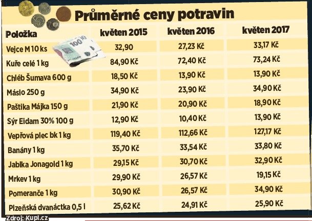 Vajíčko stojí běžně čtyři koruny, to farmářské ale až osm korun.