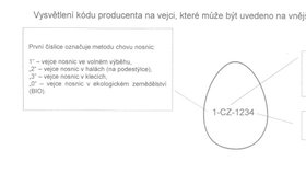 Vysvětlení kódu producenta na vejci, které může být uvedeno na vnější nebo vnitřní straně balení.