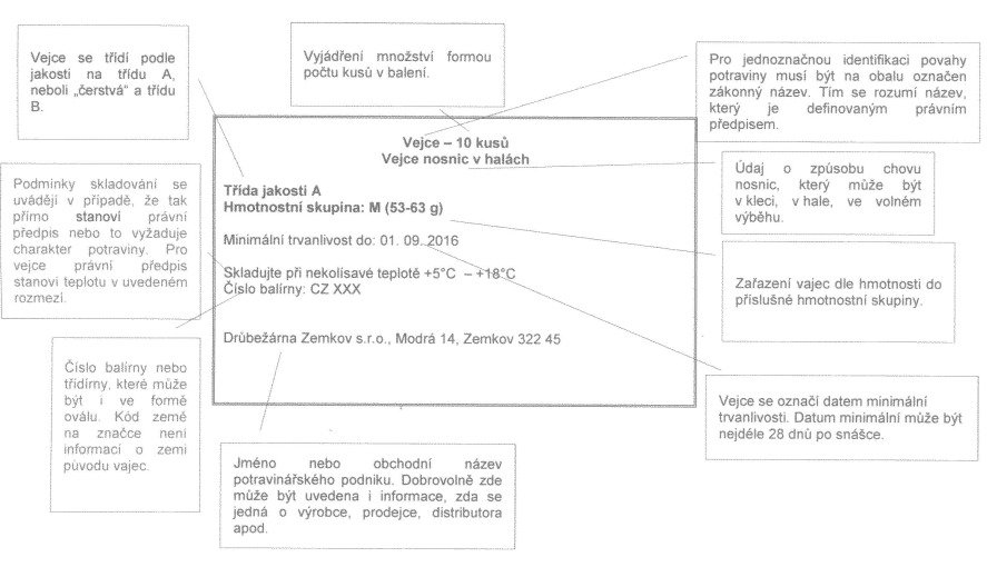 Vysvětlení značení obalů vajec