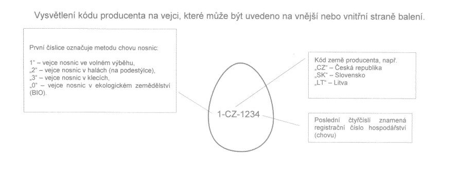 Vysvětlení kódu producenta na vejci, které může být uvedeno na vnější nebo vnitřní straně balení.