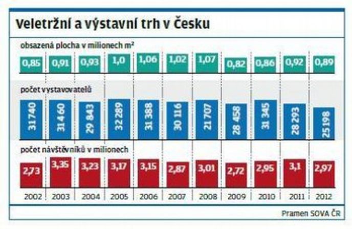 Veletržní a výstavní trh v Česku