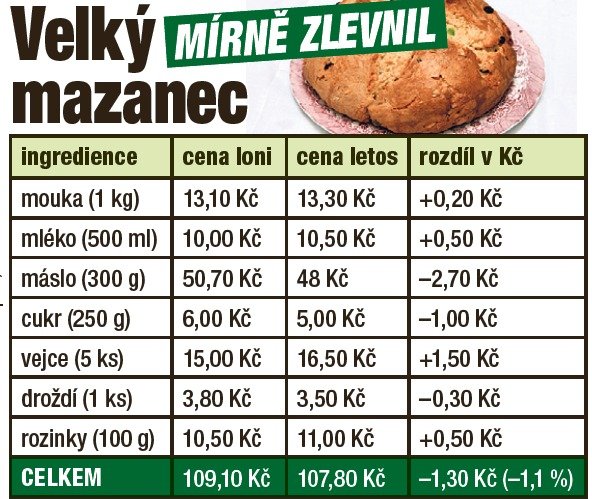 Velikonoce - na kolik co přijde?