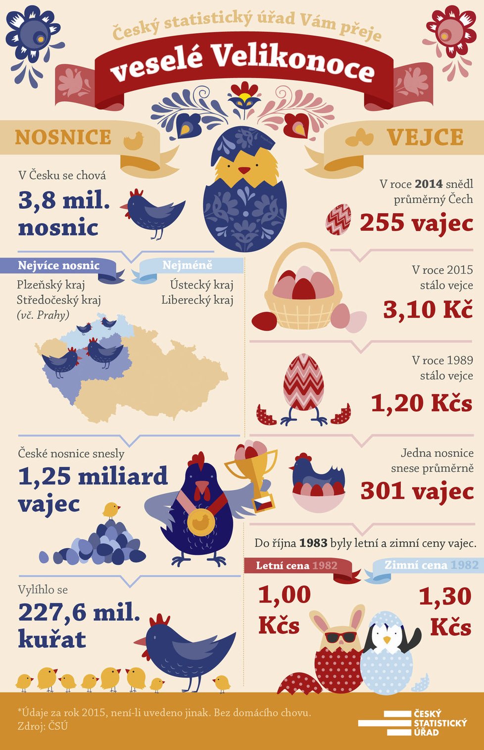 Nevšední velikonoční statistika