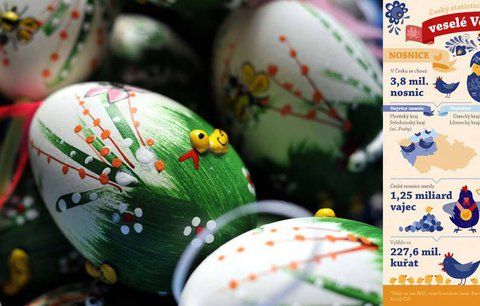 Velikonoční statistika: Slepice snese 301 vajec, Čech jich spořádá 255 ročně