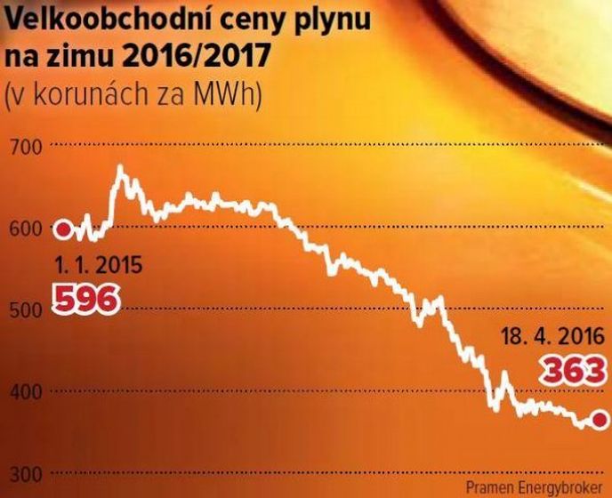 Velkoobchodní ceny plynu