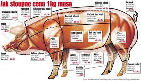 Vepřové zdraží až o 20%