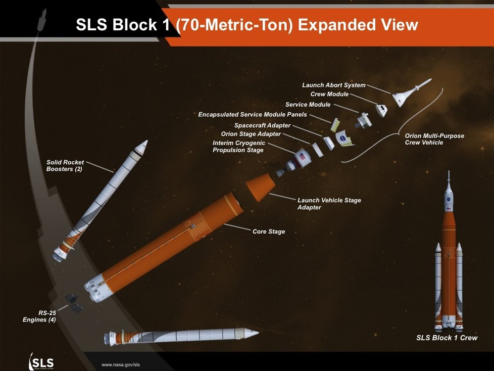 K Měsíci bude Orion posílat nová raketa SLS.