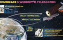 Jak se řídí Vesmírný dalekohled Jamese Webba