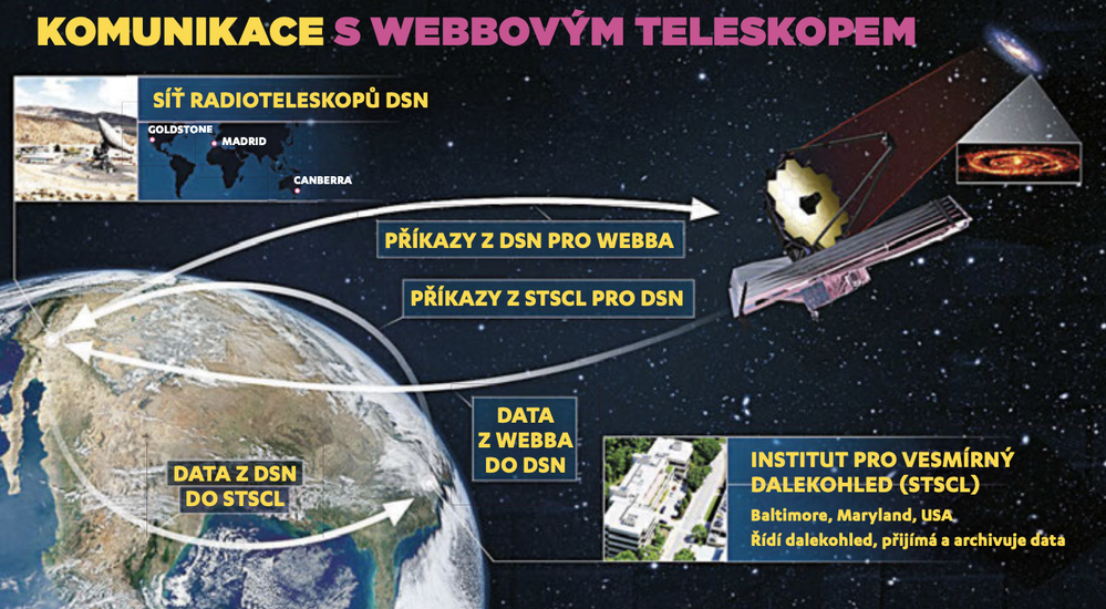 Jak se řídí Vesmírný dalekohled Jamese Webba