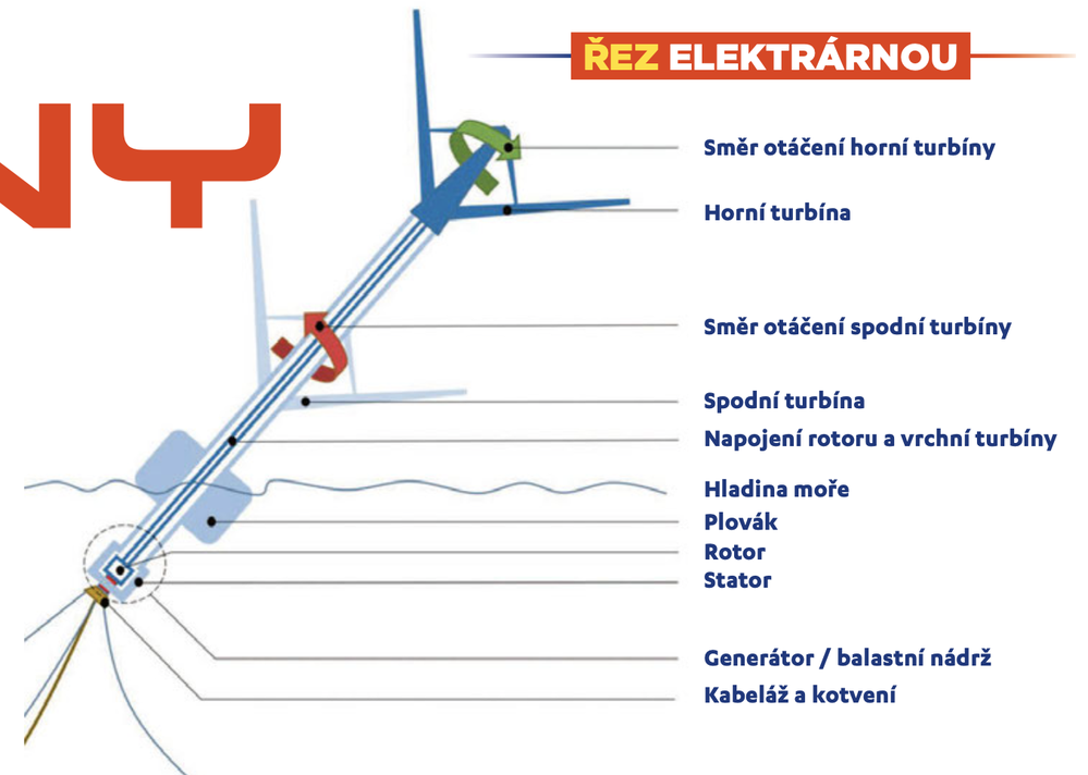 Řez elektrárnou