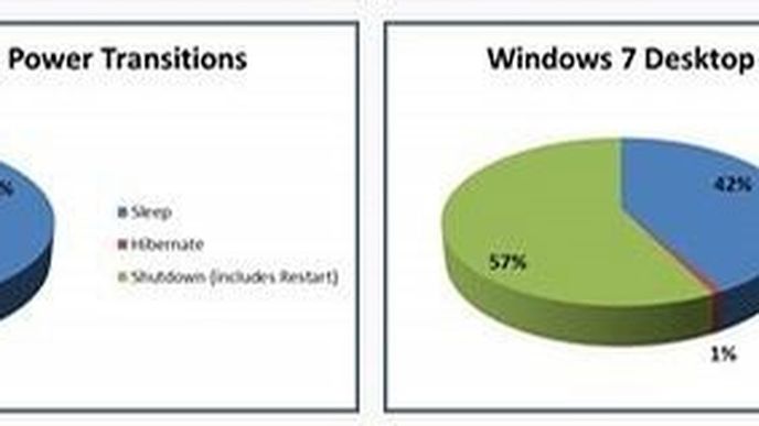 Většina uživatelů desktopů počítač vypíná, v případě notebooků je to pak téměř polovina