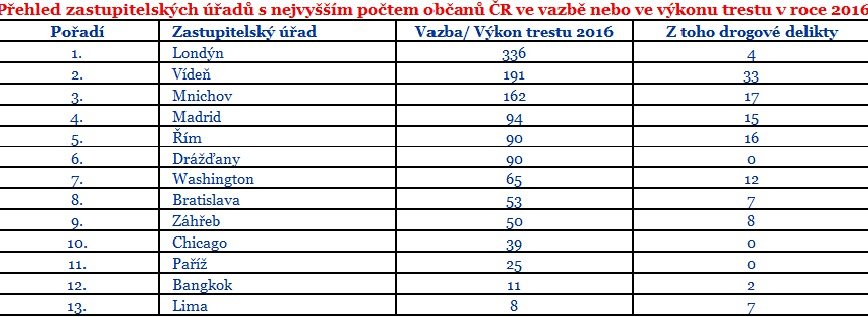 Přehled zastupitelských úřadů s největším počtem občanů ČR ve vazbě nebo výkonu trestu v roce 2016