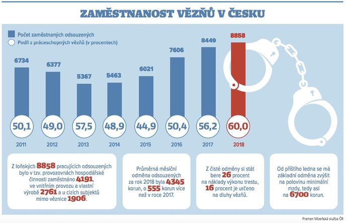 Zaměstnanost vězňů v Česku