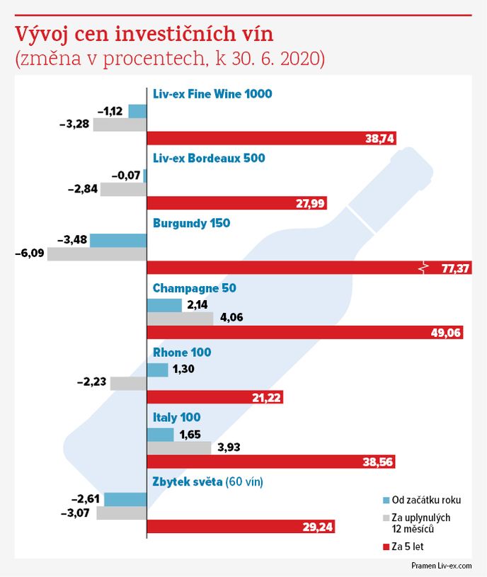 Vývoj cen investičních vín