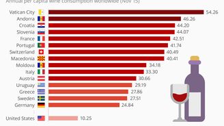 To je překvapení! Nejvíce vína na osobu na světě se vypije ve Vatikánu. I Češi se drží statečně… 