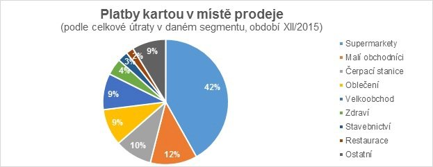 Průzkum společnosti Visa z prosince 2015