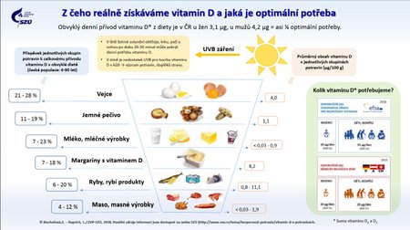 Kde najdeme vitamin D?