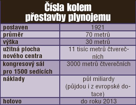 Čísla kolem přestavby plynojemu.