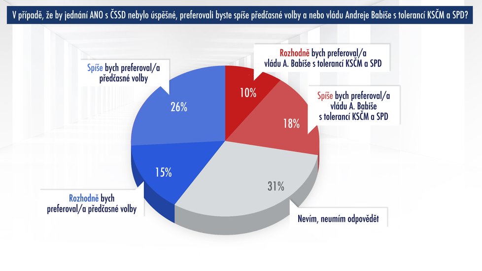 V případě krachu při sestavování vlády ANO a ČSSD opřené o komunisty by lidé preferovali spíš předčasné volby