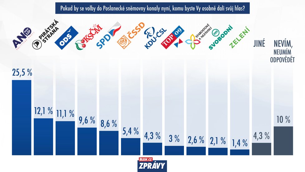 Průzkum preferencí z konce června ukazuje výrazné oslabení ČSSD, ANO si drží první místo