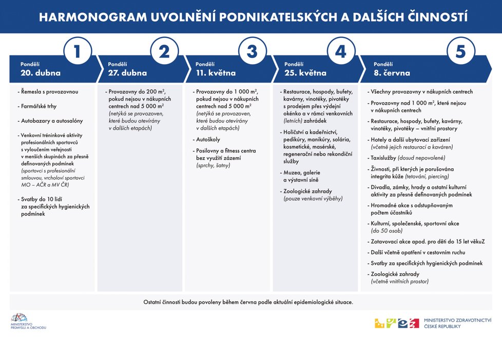 Harmonogram otevírání obchodů a postupného uvolňování vládních opatření kvůli šíření covid-19