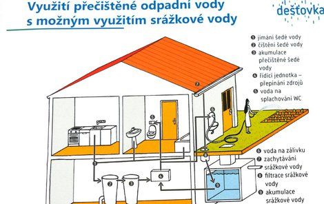 Využití přečištěné odpadní vody a srážkové vody 1. Jímání šedé vody 2. Čištění šedé vody 3. Akumulace přečištěné šedé vody 4. Řídící jednotka – přepínání zdrojů 5. Voda na splachování WC 6. Voda na zálivku 7. Zachytávání srážkové vody 8. Filtrace srážkové vody 9. Akumulace srážkové vody