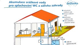 Srážková voda pro splachování WC a zálivku zahrady. 1. Zachytávání srážkové vody 2. Filtrace srážkové vody 3. Akumulace srážkové vody 4. Řídicí jednotka – přepínání zdrojů 5. Voda na splachování WC 6. Voda na zálivku