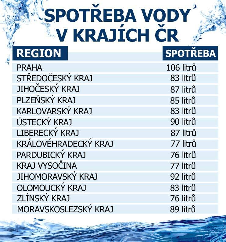 Údaje Českého statistického úřadu o spotřebě vody v ČR