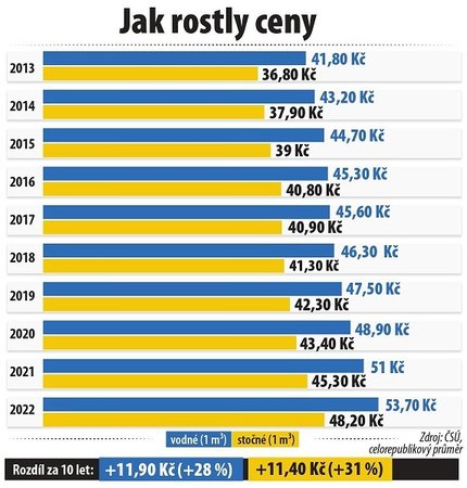 Jak rostly ceny vody.