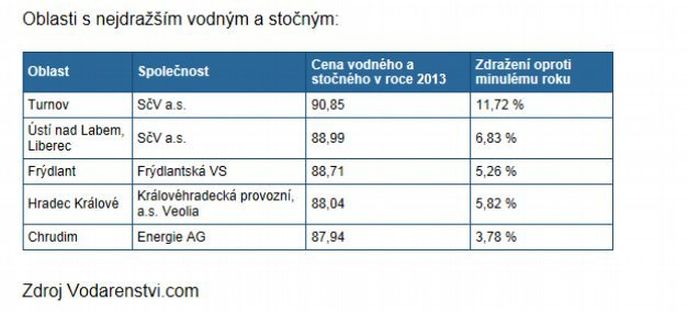 Vodné a stočné