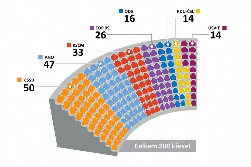 Volby 2013 – počty mandátů