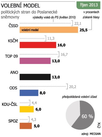 Výsledky zatím posledního průzkumu agentury Median: Jaká je situace týden před volbami? 2013