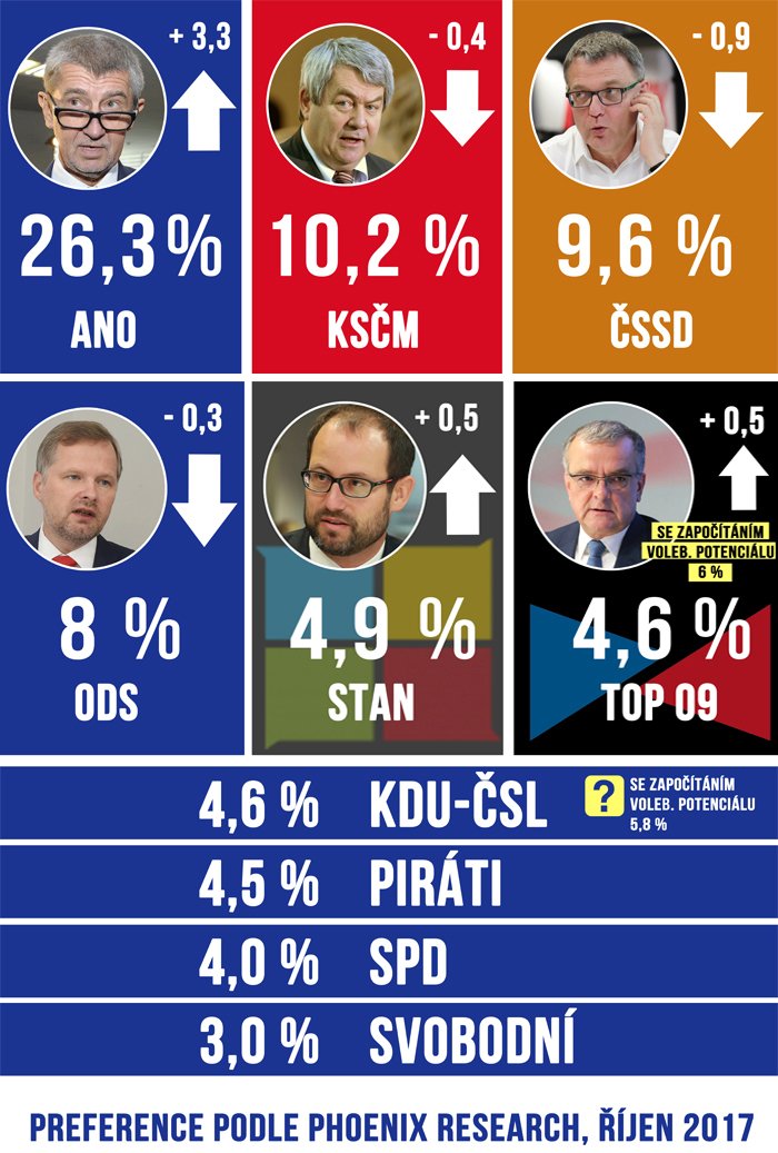 Volební preference podle Phoenix research na říjen 2017. Průzkumu se zúčastnilo 1078 lidí z celé ČR.