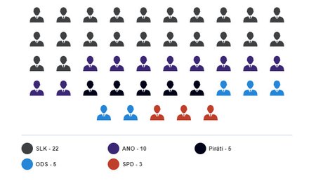 Složení zastupitelstva Libereckého kraje po krajských volbách 2020