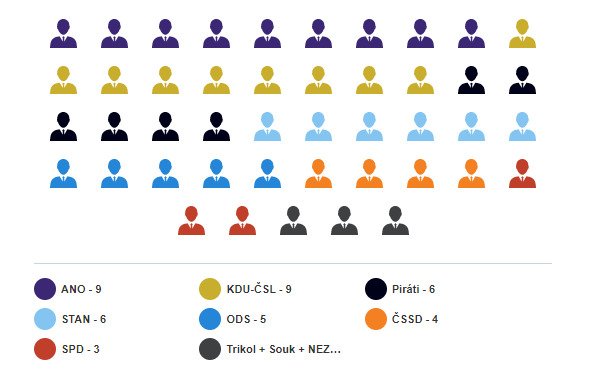 Složení nového zastupitelstva Zlínského kraje po krajských volbách 2020