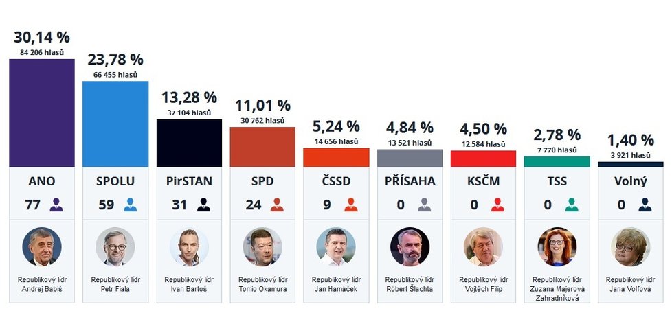 Zatím bylo sečteno patnáct procent hlasů.