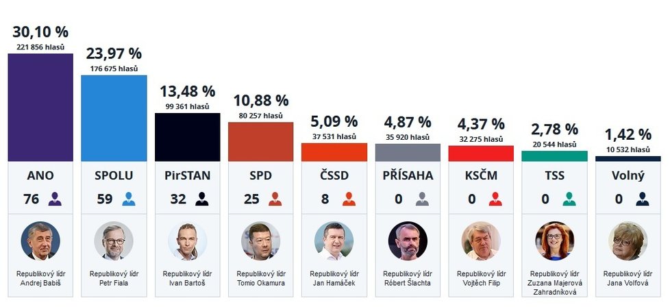 Průběžné výsledky voleb do Sněmovny