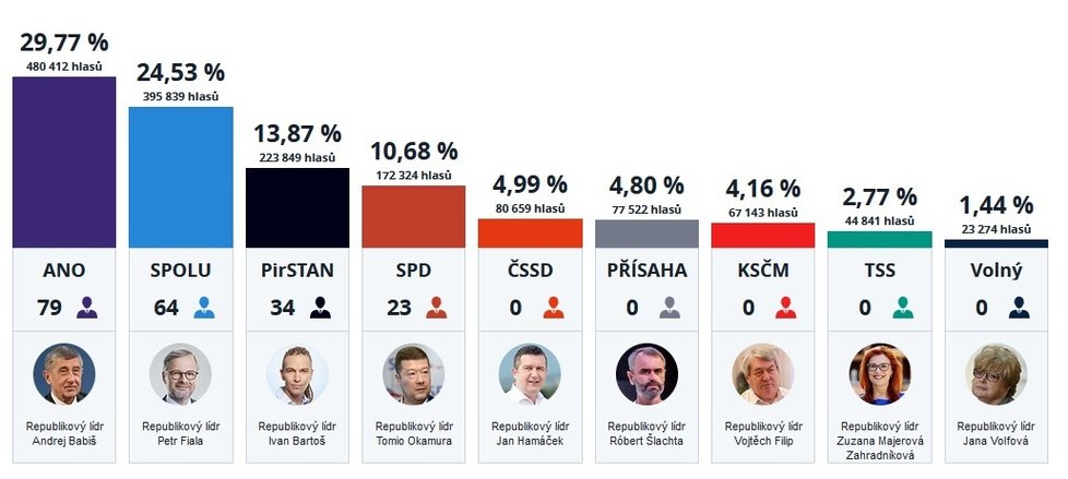 Průběžné výsledky voleb do Sněmovny