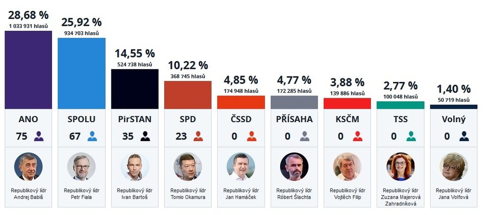 Průběžné výsledky voleb do Sněmovny