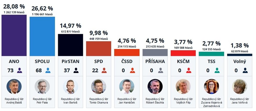 Průběžné výsledky voleb do Sněmovny