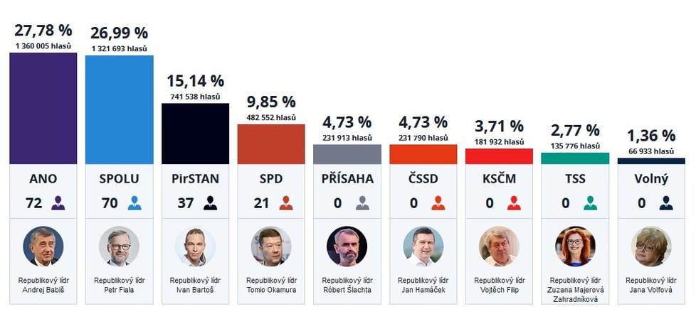 Průběžné výsledky voleb do Sněmovny