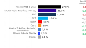 Volební preference: ANO až na třetím místě (květen 2021)