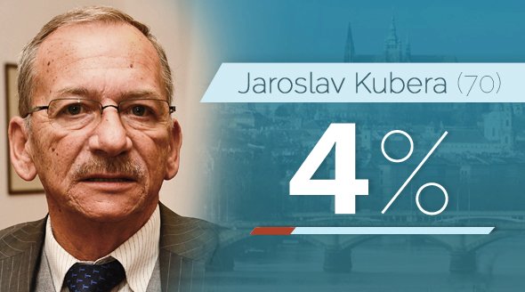 Jaroslav Kubera (70, ODS)