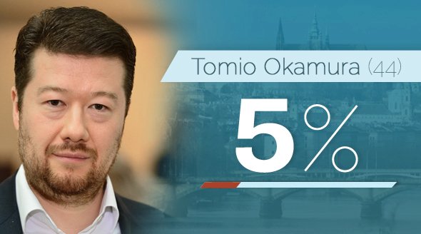 Tomio Okamura (44, SPD)