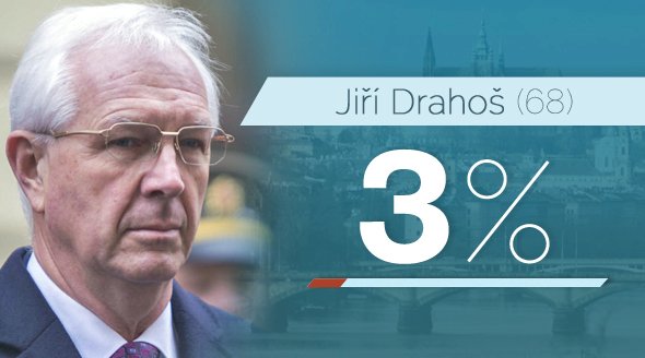 Jiří Drahoš (68)