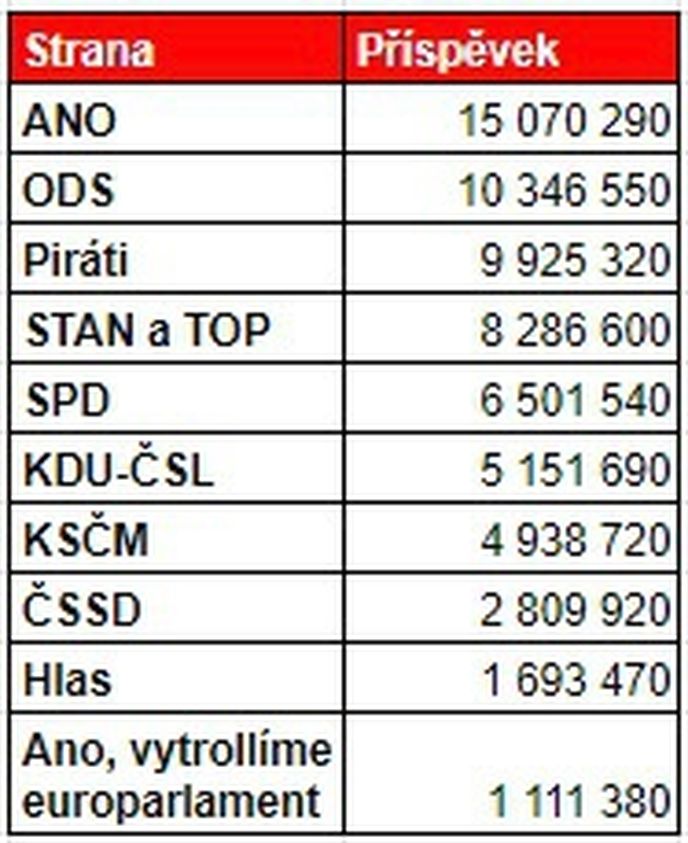 Eurovolby 2019: Příspěvek na úhradu volebních nákladů