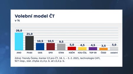 Průzkum České televize.
