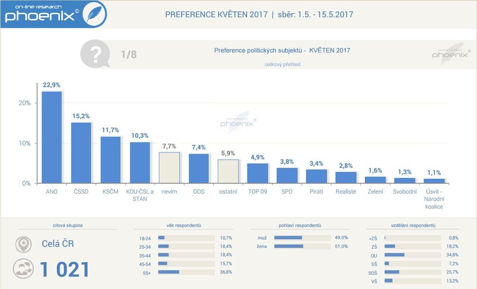 Graf volební podpory podle průzkumu společnosti Phoenix Research