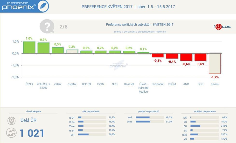 Takto se podle Phoenix Research za poslední týdny změnily názory voličů.